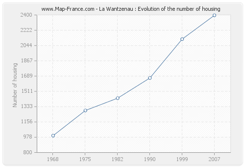 La Wantzenau : Evolution of the number of housing